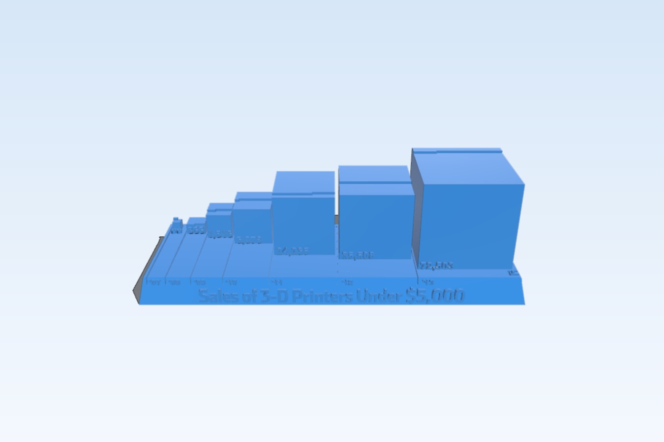 Chart: Sales of 3-D Printers under $5,000