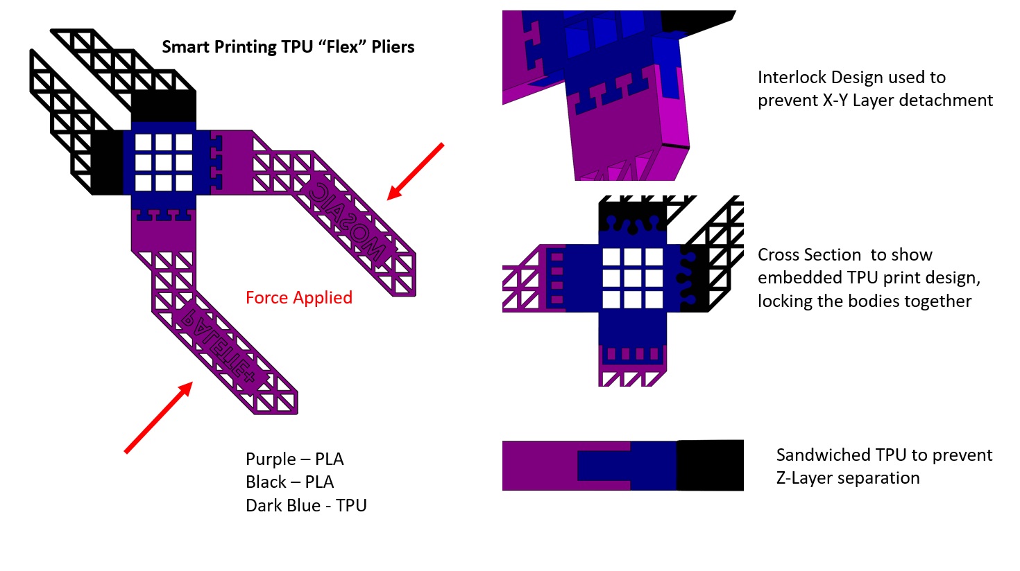 Multi-Material Flexible Pliers